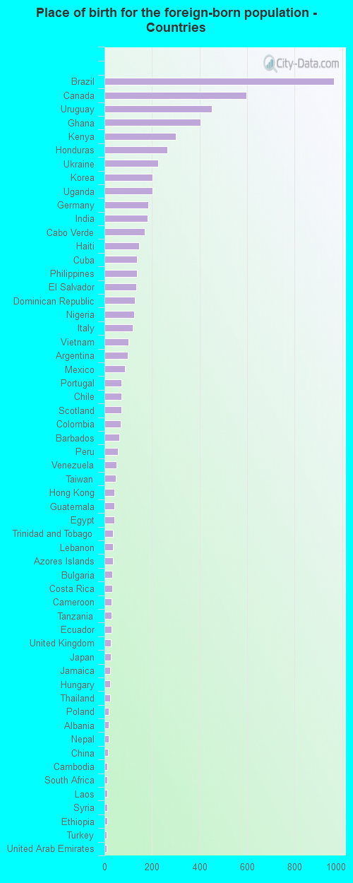 Place of birth for the foreign-born population - Countries