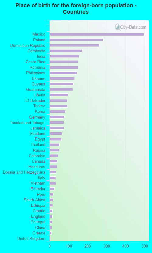 Place of birth for the foreign-born population - Countries