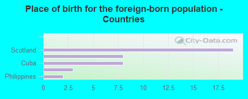 Place of birth for the foreign-born population - Countries