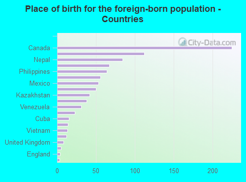 Place of birth for the foreign-born population - Countries