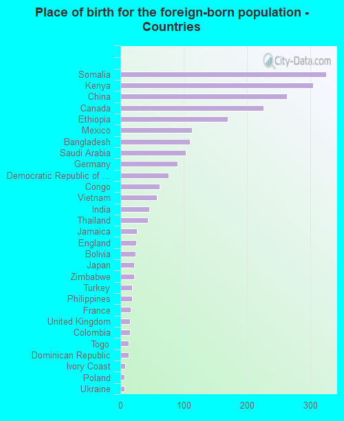 Place of birth for the foreign-born population - Countries