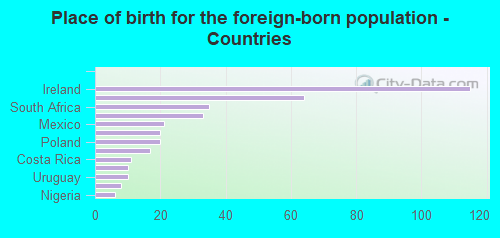 Place of birth for the foreign-born population - Countries