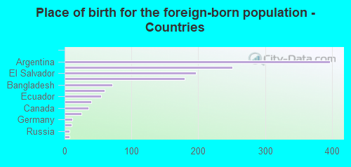 Place of birth for the foreign-born population - Countries