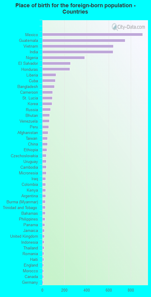 Place of birth for the foreign-born population - Countries