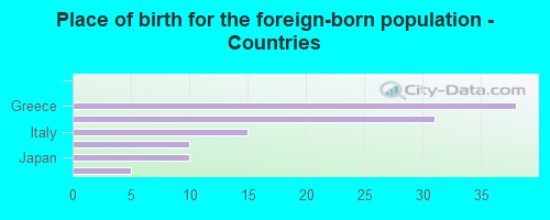 Place of birth for the foreign-born population - Countries