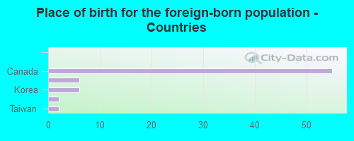 Place of birth for the foreign-born population - Countries