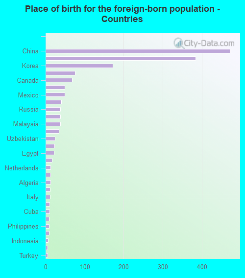 Place of birth for the foreign-born population - Countries