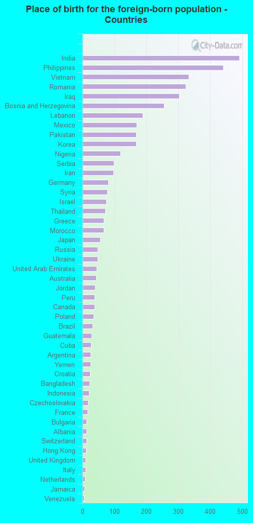 Place of birth for the foreign-born population - Countries