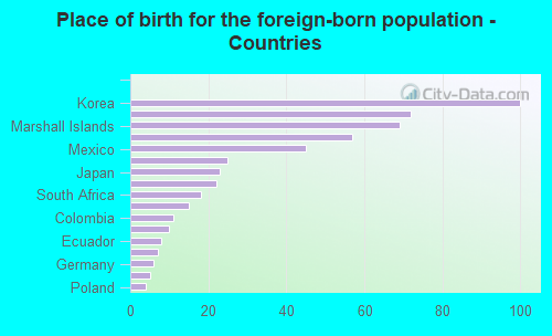 Place of birth for the foreign-born population - Countries