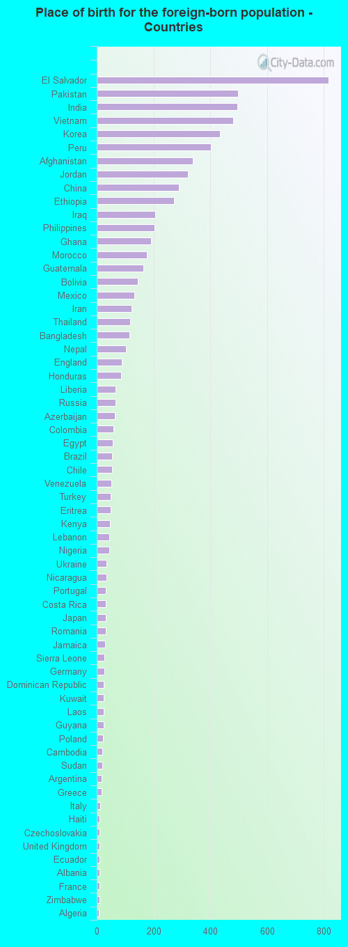 Place of birth for the foreign-born population - Countries