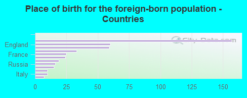 Place of birth for the foreign-born population - Countries