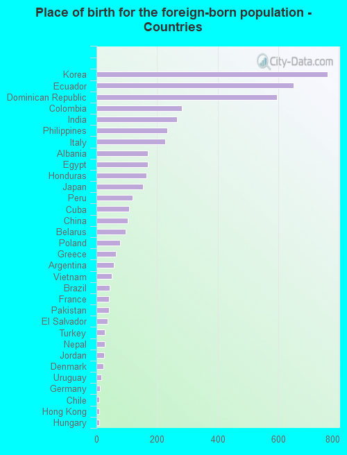 Place of birth for the foreign-born population - Countries