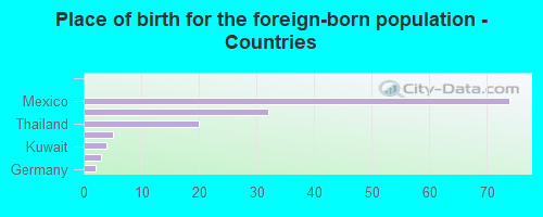 Place of birth for the foreign-born population - Countries