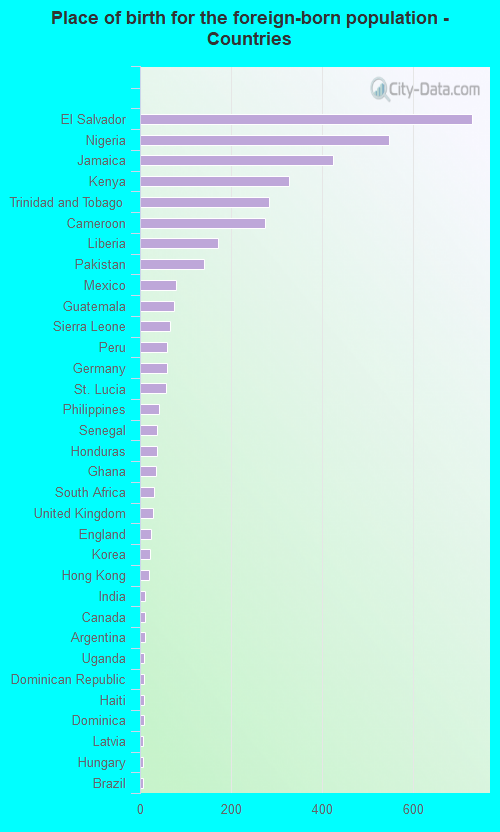 Place of birth for the foreign-born population - Countries