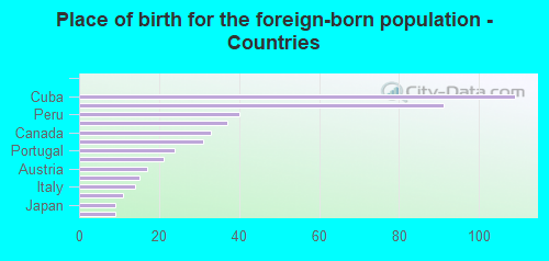 Place of birth for the foreign-born population - Countries