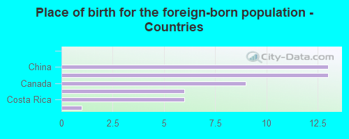 Place of birth for the foreign-born population - Countries