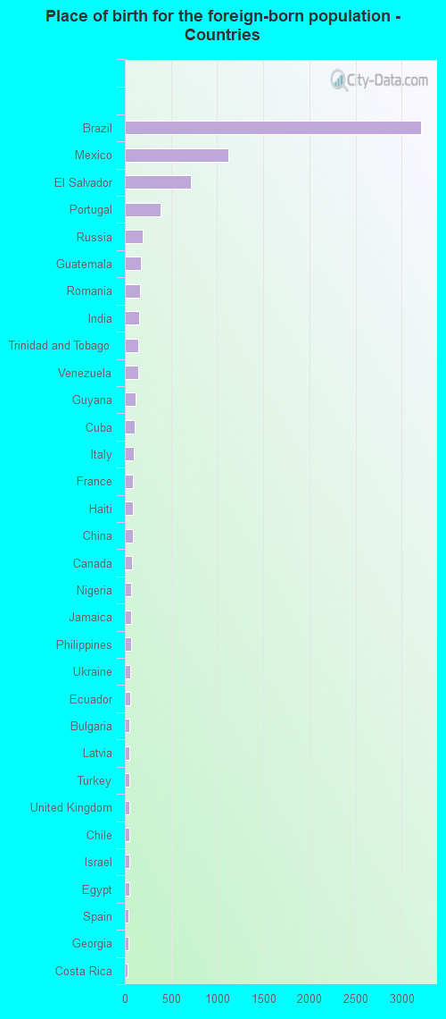 Place of birth for the foreign-born population - Countries