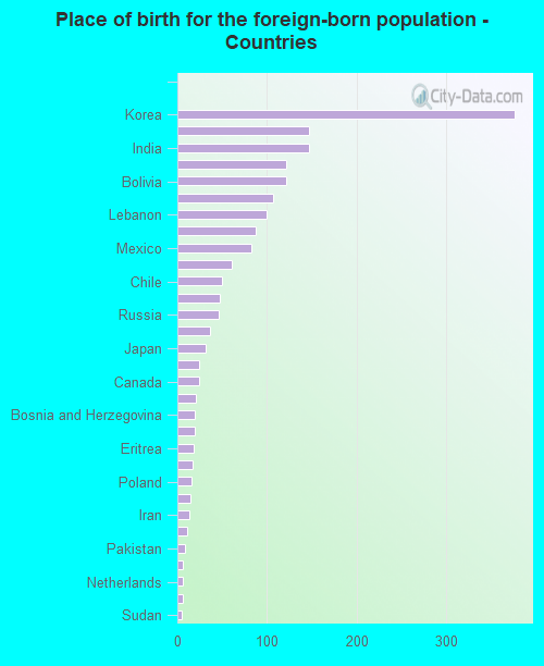 Place of birth for the foreign-born population - Countries