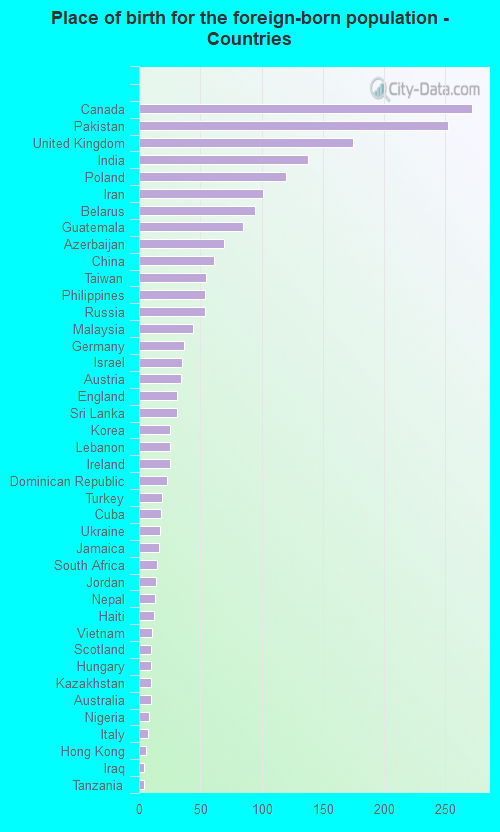 Place of birth for the foreign-born population - Countries