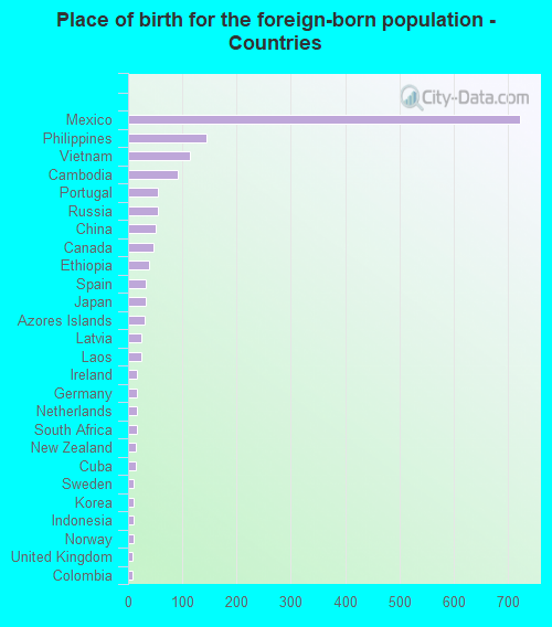 Place of birth for the foreign-born population - Countries