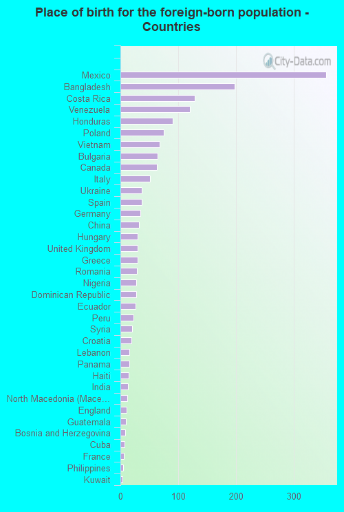 Place of birth for the foreign-born population - Countries