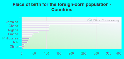 Place of birth for the foreign-born population - Countries