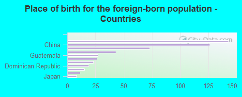 Place of birth for the foreign-born population - Countries