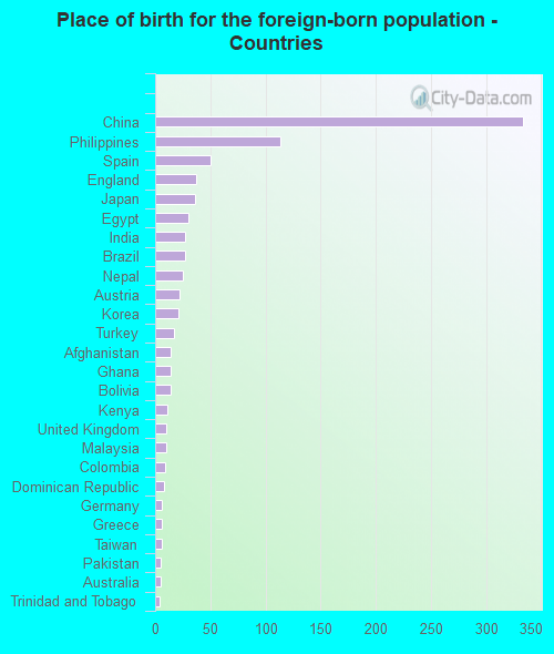 Place of birth for the foreign-born population - Countries