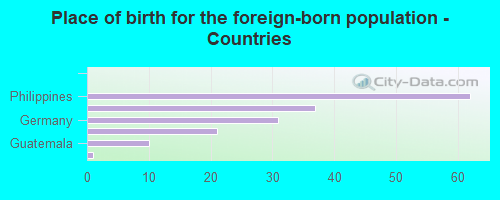 Place of birth for the foreign-born population - Countries