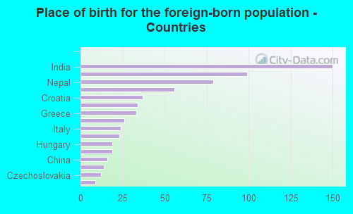 Place of birth for the foreign-born population - Countries