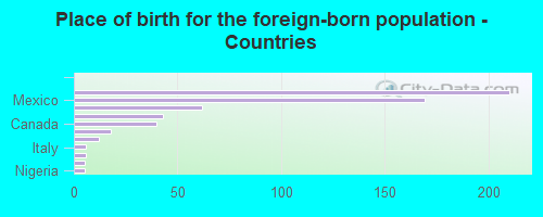 Place of birth for the foreign-born population - Countries