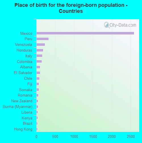 Place of birth for the foreign-born population - Countries