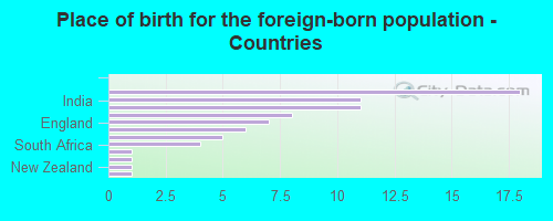 Place of birth for the foreign-born population - Countries