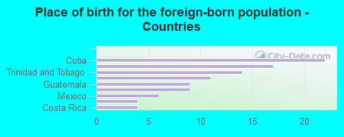 Place of birth for the foreign-born population - Countries