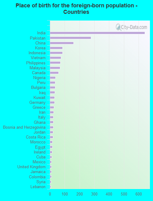 Place of birth for the foreign-born population - Countries