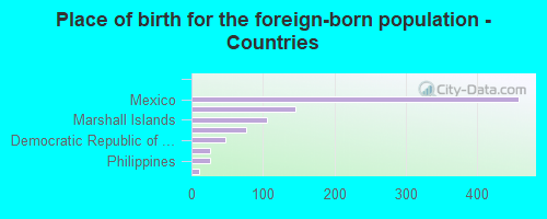 Place of birth for the foreign-born population - Countries