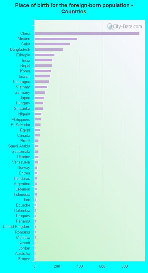 Place of birth for the foreign-born population - Countries