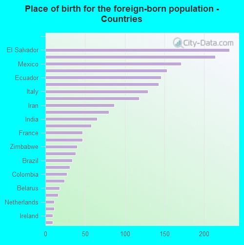 Place of birth for the foreign-born population - Countries