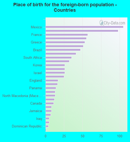 Place of birth for the foreign-born population - Countries