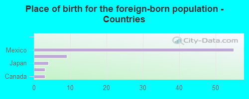 Place of birth for the foreign-born population - Countries