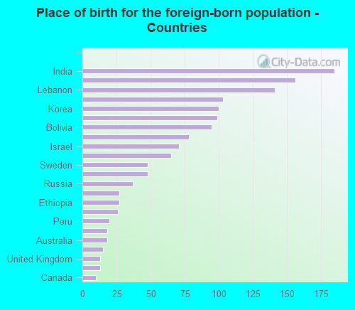 Place of birth for the foreign-born population - Countries