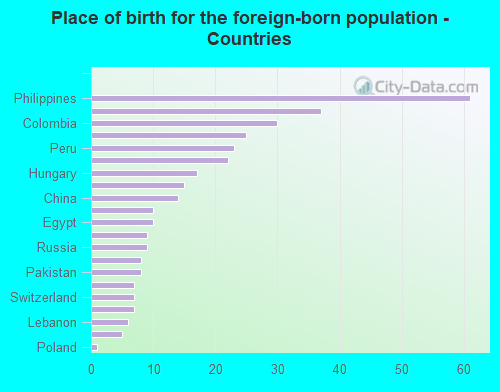 Place of birth for the foreign-born population - Countries