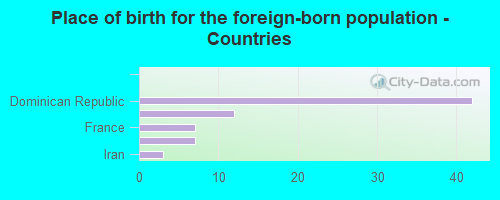 Place of birth for the foreign-born population - Countries