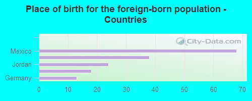 Place of birth for the foreign-born population - Countries