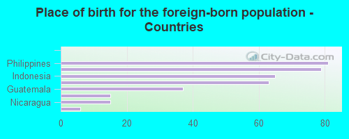 Place of birth for the foreign-born population - Countries