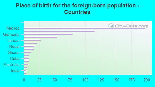 Place of birth for the foreign-born population - Countries