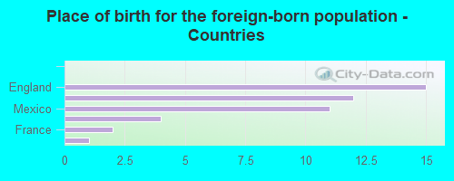 Place of birth for the foreign-born population - Countries