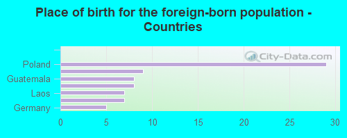 Place of birth for the foreign-born population - Countries