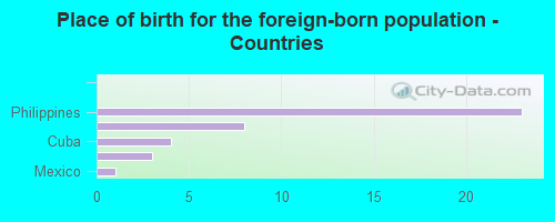 Place of birth for the foreign-born population - Countries