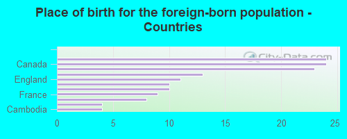 Place of birth for the foreign-born population - Countries